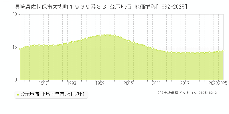 長崎県佐世保市大塔町１９３９番３３ 公示地価 地価推移[1982-2025]