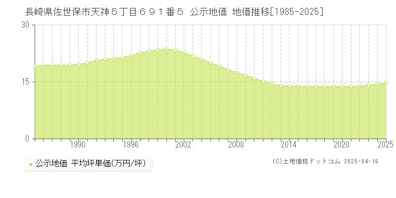 長崎県佐世保市天神５丁目６９１番５ 公示地価 地価推移[1985-2025]