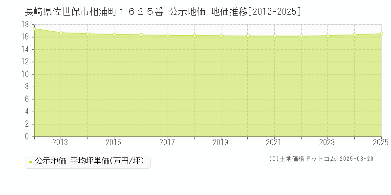 長崎県佐世保市相浦町１６２５番 公示地価 地価推移[2012-2025]