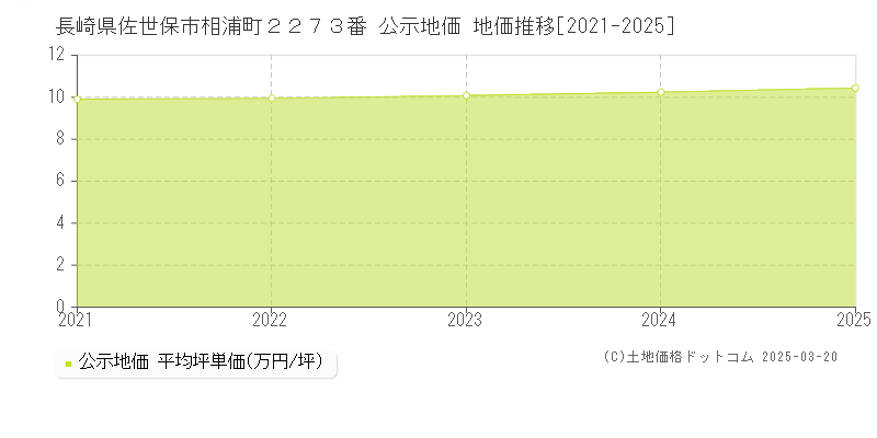 長崎県佐世保市相浦町２２７３番 公示地価 地価推移[2021-2025]