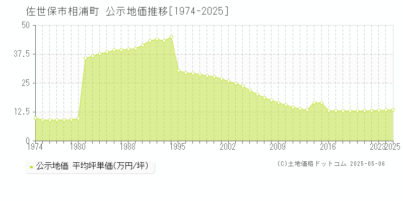 相浦町(佐世保市)の公示地価推移グラフ(坪単価)[1974-2025年]