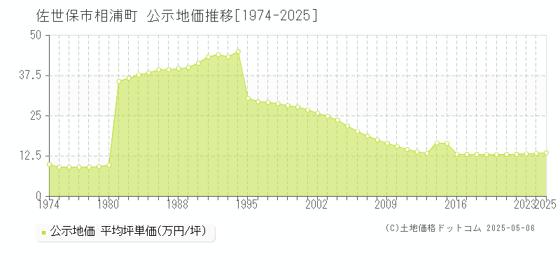 佐世保市相浦町の地価公示推移グラフ 