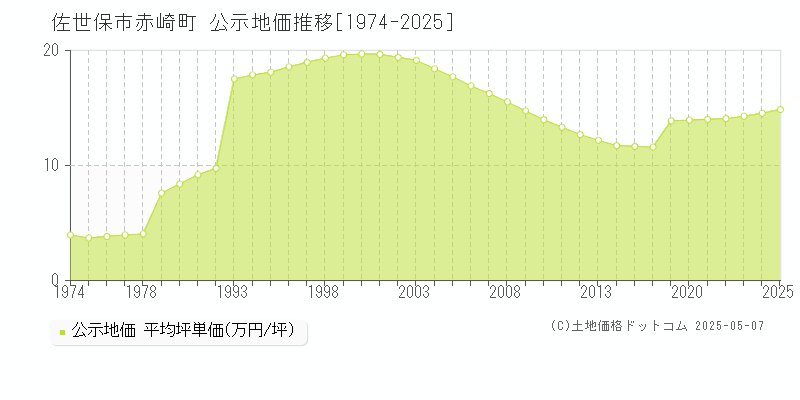 赤崎町(佐世保市)の公示地価推移グラフ(坪単価)[1974-2025年]