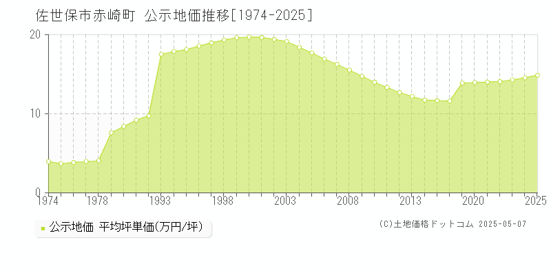 佐世保市赤崎町の地価公示推移グラフ 