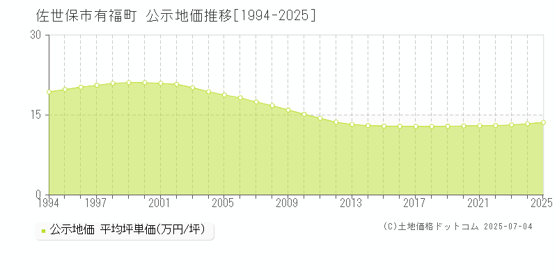 有福町(佐世保市)の公示地価推移グラフ(坪単価)[1994-2025年]