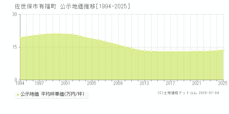 佐世保市有福町の地価公示推移グラフ 