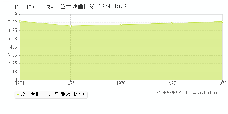 石坂町(佐世保市)の公示地価推移グラフ(坪単価)[1974-1978年]
