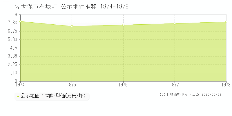 佐世保市石坂町の地価公示推移グラフ 