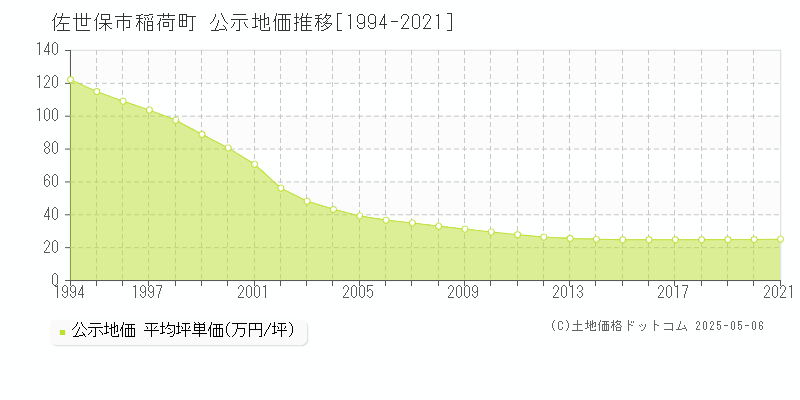 稲荷町(佐世保市)の公示地価推移グラフ(坪単価)[1994-2021年]