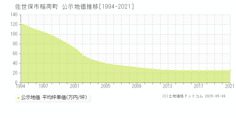 佐世保市稲荷町の地価公示推移グラフ 