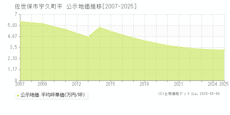 宇久町平(佐世保市)の公示地価推移グラフ(坪単価)[2007-2025年]
