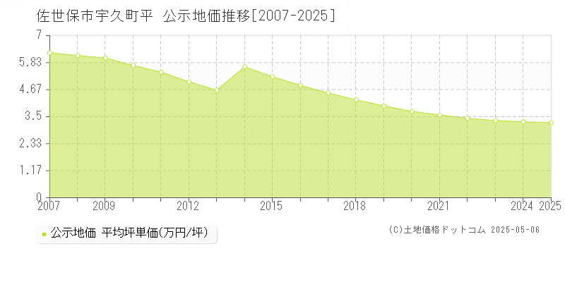 佐世保市宇久町平の地価公示推移グラフ 