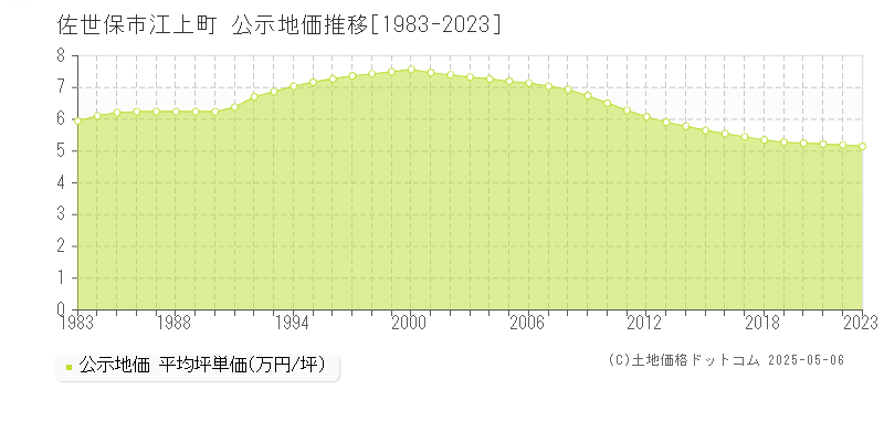 江上町(佐世保市)の公示地価推移グラフ(坪単価)[1983-2023年]
