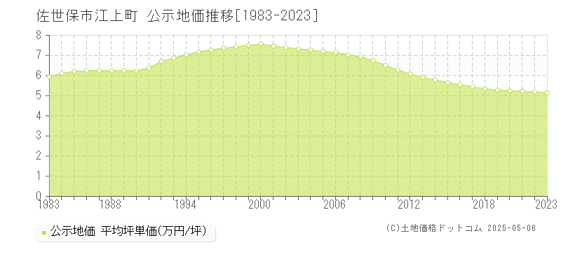 佐世保市江上町の地価公示推移グラフ 