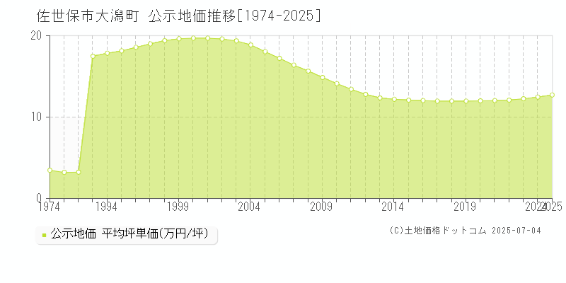 大潟町(佐世保市)の公示地価推移グラフ(坪単価)[1974-2025年]