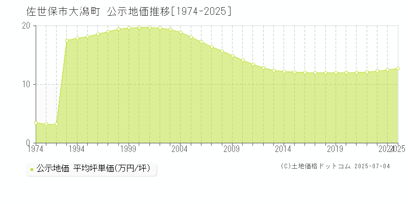 佐世保市大潟町の地価公示推移グラフ 