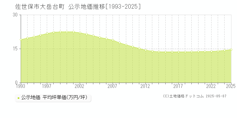 大岳台町(佐世保市)の公示地価推移グラフ(坪単価)[1993-2025年]