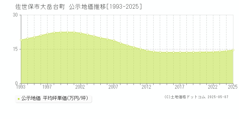 佐世保市大岳台町の地価公示推移グラフ 