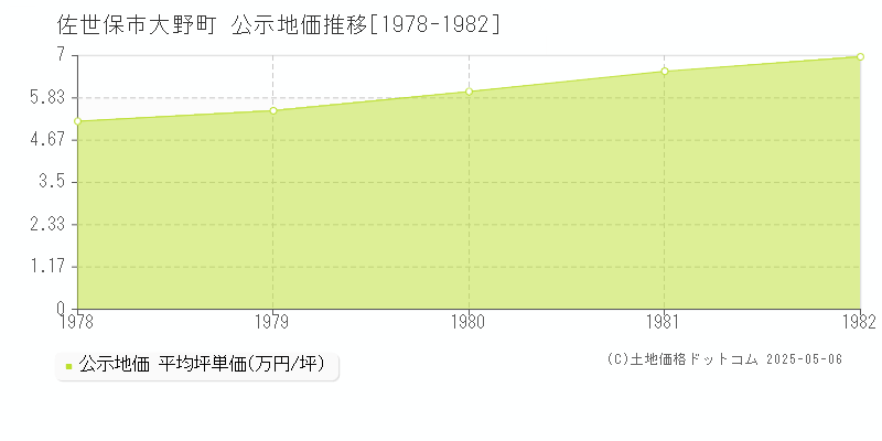 大野町(佐世保市)の公示地価推移グラフ(坪単価)[1978-1982年]