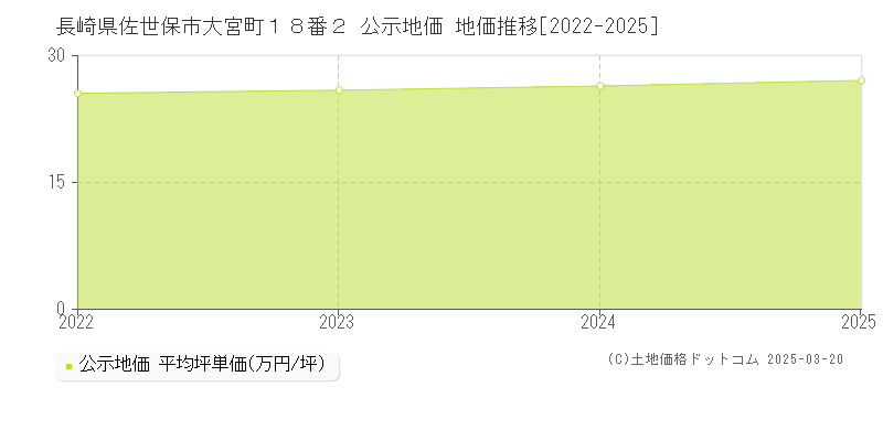 長崎県佐世保市大宮町１８番２ 公示地価 地価推移[2022-2025]