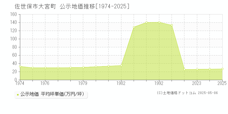大宮町(佐世保市)の公示地価推移グラフ(坪単価)[1974-2025年]