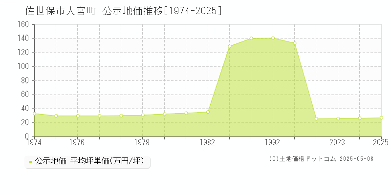 佐世保市大宮町の地価公示推移グラフ 