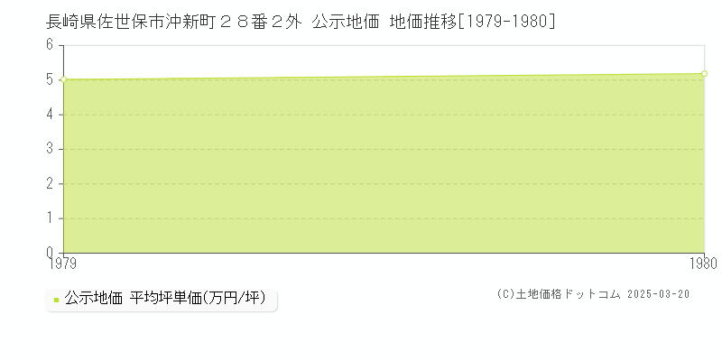 長崎県佐世保市沖新町２８番２外 公示地価 地価推移[1979-1980]