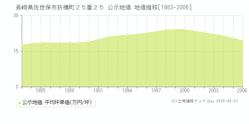 長崎県佐世保市折橋町２５番２５ 公示地価 地価推移[1983-2006]