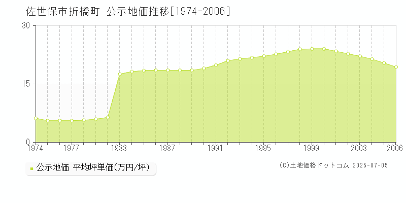 折橋町(佐世保市)の公示地価推移グラフ(坪単価)[1974-2006年]