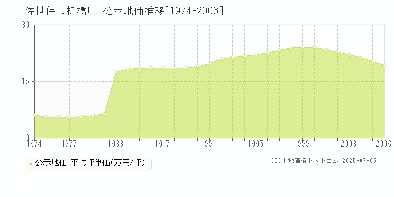 佐世保市折橋町の地価公示推移グラフ 