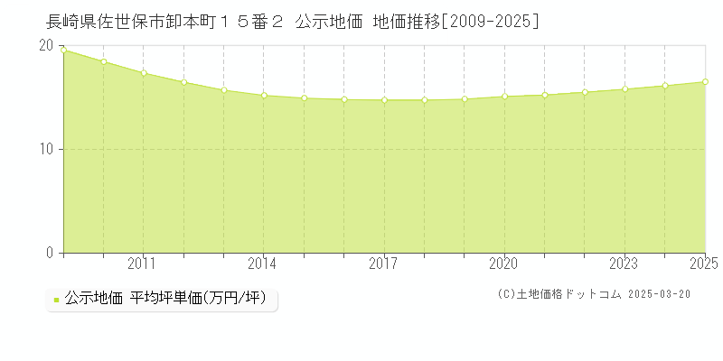 長崎県佐世保市卸本町１５番２ 公示地価 地価推移[2009-2025]