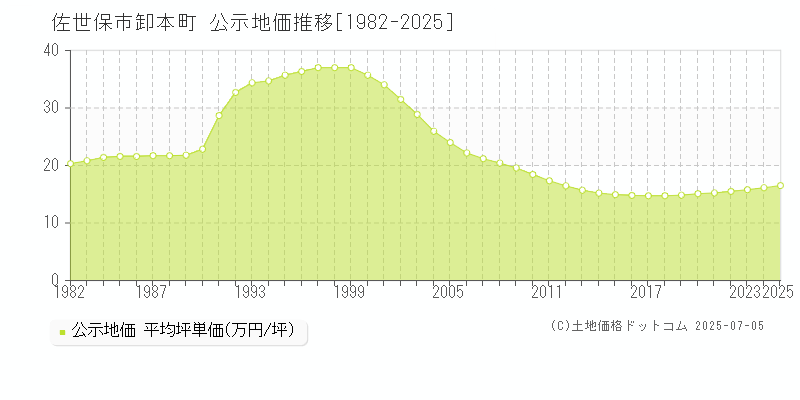卸本町(佐世保市)の公示地価推移グラフ(坪単価)[1982-2025年]