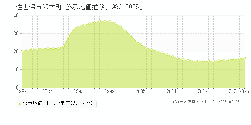 佐世保市卸本町の地価公示推移グラフ 