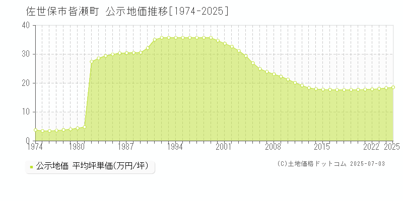 佐世保市皆瀬町の地価公示推移グラフ 