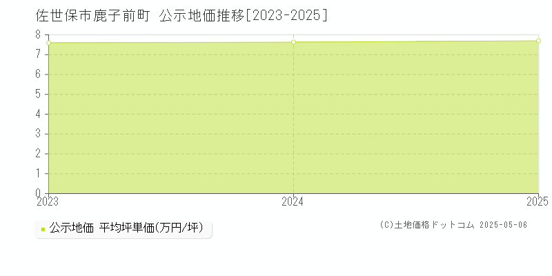 鹿子前町(佐世保市)の公示地価推移グラフ(坪単価)[2023-2025年]