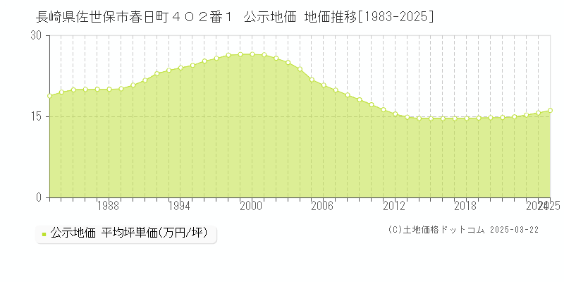 長崎県佐世保市春日町４０２番１ 公示地価 地価推移[1983-2025]