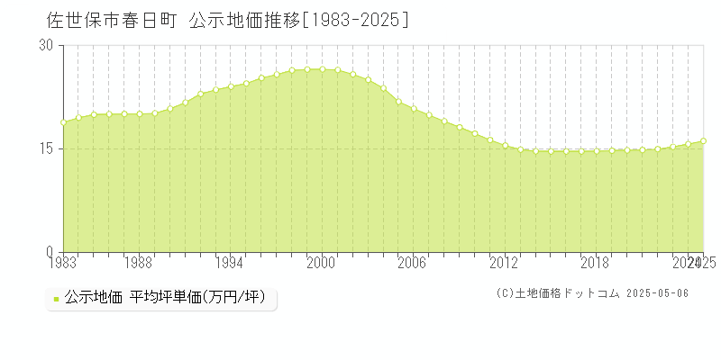 春日町(佐世保市)の公示地価推移グラフ(坪単価)[1983-2025年]