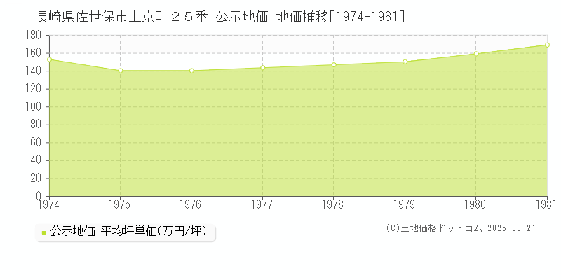 長崎県佐世保市上京町２５番 公示地価 地価推移[1974-1981]