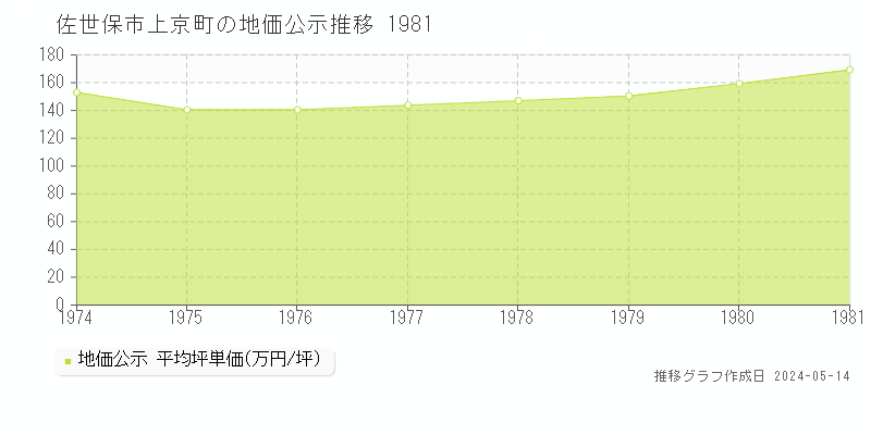 佐世保市上京町の地価公示推移グラフ 