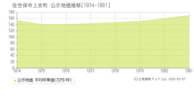 上京町(佐世保市)の公示地価推移グラフ(坪単価)[1974-1981年]