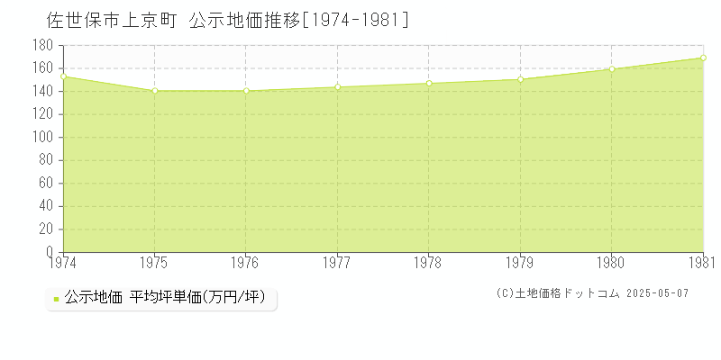 佐世保市上京町の地価公示推移グラフ 