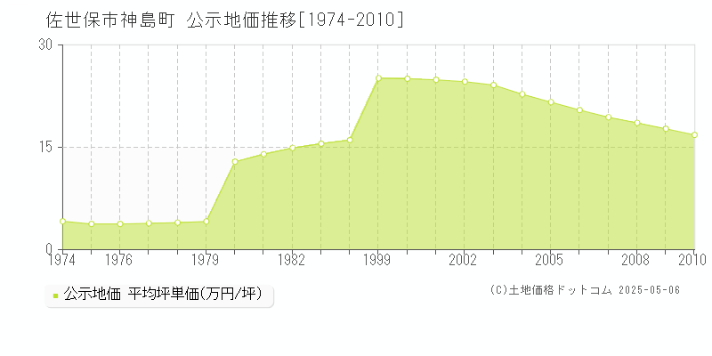 佐世保市神島町の地価公示推移グラフ 