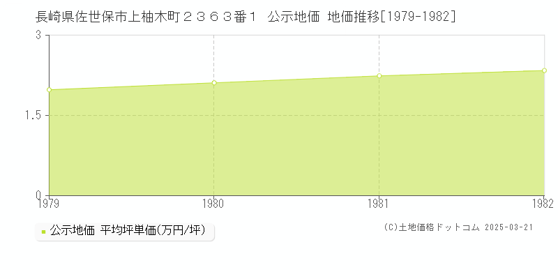長崎県佐世保市上柚木町２３６３番１ 公示地価 地価推移[1979-1982]