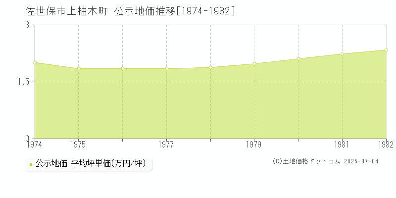 上柚木町(佐世保市)の公示地価推移グラフ(坪単価)[1974-1982年]