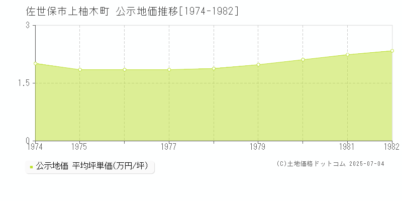 佐世保市上柚木町の地価公示推移グラフ 