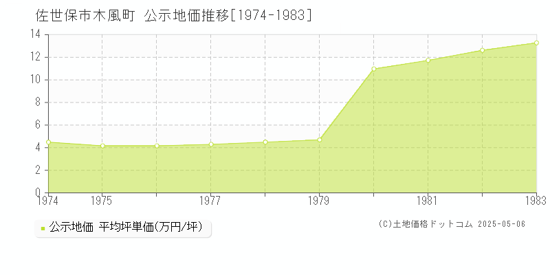 木風町(佐世保市)の公示地価推移グラフ(坪単価)[1974-1983年]