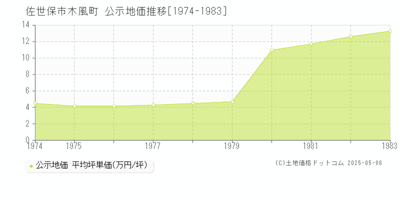 佐世保市木風町の地価公示推移グラフ 