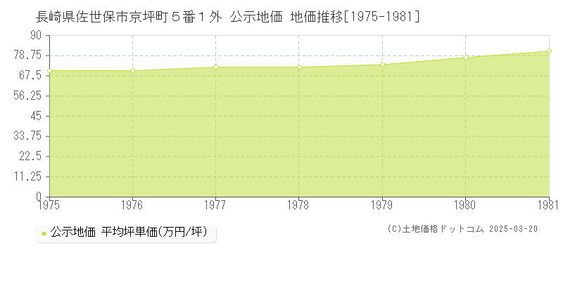 長崎県佐世保市京坪町５番１外 公示地価 地価推移[1975-1981]