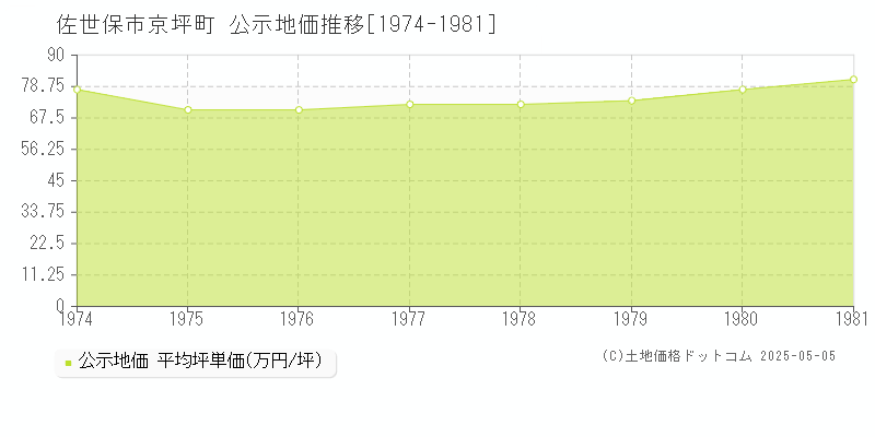 京坪町(佐世保市)の公示地価推移グラフ(坪単価)[1974-1981年]