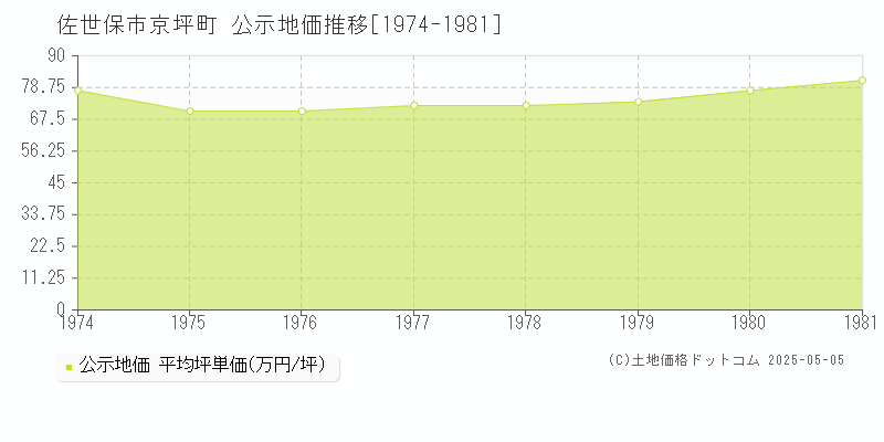 佐世保市京坪町の地価公示推移グラフ 